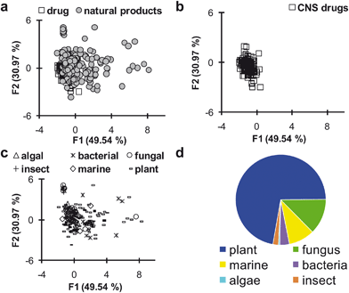 a–c) Scatter plots from principal components analysis of the chemical properties exhibited by CNS-active drugs and natural products with bioactivity relevant to neurodegenerative disease. Data points that cluster together have similar chemical properties. Chemical properties analyzed are molecular weight, C logP, topological polar surface area, C logD, number of hydrogen bond donors and the strongest basic pKa. a) Data points for CNS drugs and natural products, showing the large amount of overlap between the two groups. b) Data points representing only CNS drugs. c) Data points representing natural products with bioactivity relevant to neurodegenerative disease grouped by their biological source. d) Number of natural products with bioactivity relevant to neurodegeneration divided by type of source organism. Data presented as percentage of total compounds identified with bioactivity pertaining to neurodegeneration (n = 204; plant = 72.1%, fungus = 12.7%, marine = 9.3%, bacterial = 3.4%, insect = 2.0%, algae = 0.5%).