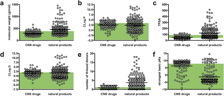 Scatter plots showing the distribution of values of chemical properties for CNS drugs and natural products with bioactivity relevant to neurodegenerative disease: a) molecular weight, b) C logP, c) topological surface area (TPSA), d) C logD, e) number of H-bond donors, and f) strongest basic pKa. Bars represent the mean value of the data points in each column. Shaded regions show the “ideal” values for each property.28