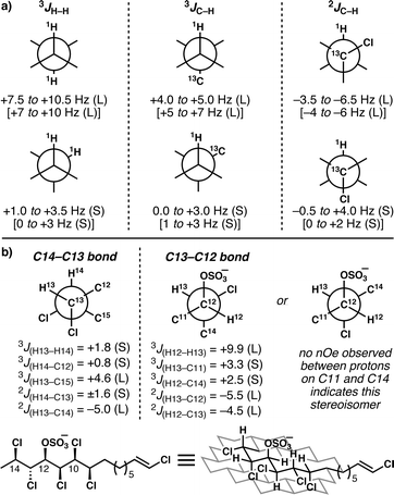a) Murata's J-based configurational analysis as calibrated for chlorine-bearing analytes by Carreira et al. [values in brackets are Murata's values for oxygenated substrates]. b) Application to lipid 3 and the solution conformation of this lipid derived from this method.