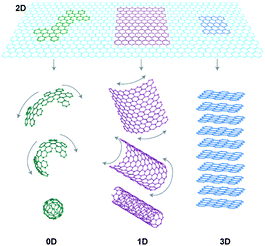 
          Graphene can be envisaged as a 2D material for carbon materials among all other dimensionalities. It can be wrapped up into 0D buckyballs, rolled into 1D nanotubes or stacked into 3D graphite (Taken from ref. 6. Reproduced by permission of Nature Publishing Group).