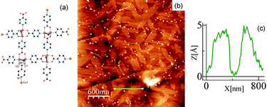 (a) Schematic representation of a single layer of [Cu2Br(IN)2]n (IN= isonicotinato). (b) AFM topography image of [Cu2Br(IN)2]n deposited on HOPG. (c) Height profile across the green line in (b) (Taken from ref. 49. Reproduced by permission of the Royal Society of Chemistry).