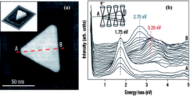 
            Scanning transmission electron microscopy and electron energy loss spectroscopy (STEM–EELS) measurements on an equilateral Ag nanoprism with edge length of 78 nm. (a) high-angle annular dark-field (HAADF)–STEM image of the particle, showing the regular geometry that is characteristic of most triangular particles synthesized in this sample. The projected mass image of the scanned region shows the flat top and bottom morphology of the particle (inset). The image contrast around the particle is due to radiation damage in the mica caused by the electron beam. (b) A series of 32 successive low-loss STEM–EELS spectra acquired, in the spectrum-image mode, along an axis (A to B) of the nanoprism, as illustrated in the inset. The positions of the three main resonances detected along the line scan are marked by dotted lines. (J. Nelayah et al., Nat. Phys., 2007, 3, 348–353; copyright Nature Publishing Group. Reproduced with permission.)