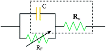 Equivalent circuits for EDL capacitance at an electrode solution interface: capacitor with series resistance (Rs) and potential-dependant Faradaic leakage resistance (RF).