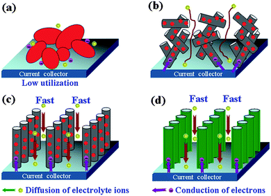 Schematic representation of transportation of electrons and electrolyte ions in (a) metal oxide electrode, (b) metal oxide/ECNTs compositions electrodes, (c) metal oxide/CNTA compositions electrodes, (d) CPs/CNTA composite electrodes.