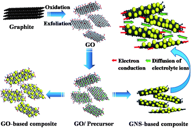 Schematic illustration for the synthesis and the structural advantages of GO or/and GNS-based composites.