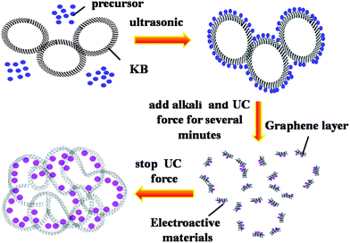 Possible mechanism for electroactive NPs encapsulated in KB by the UC process.