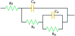 Equivalent circuit for an electrode interface exhibiting Faradaic pseudo-capacitance (Cθ) in a parallel relation through an RF with the EDL capacitance (Cdl).