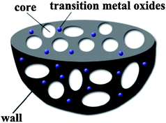 The 3D hierarchical porous structure of transition metal oxide/HPGC composites.