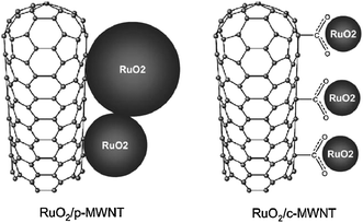 High dispersion of RuO2 due to the surface carboxylated groups of MWCNTs in the nanocomposites. Reproduced with permission from ref. 113. Copyright The Royal Society of Chemistry, 2005.