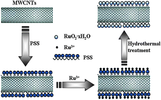 A schematic representation of the formation process of RuO2·xH2O/CNTs nanocomposites.