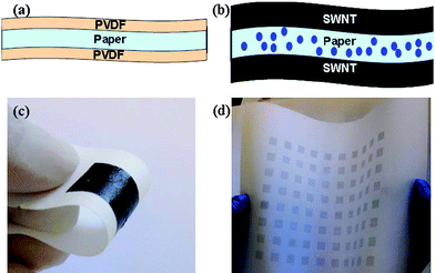(a) Schematic of Xerox brand printer paper treatment with PVDF; this treatment is used to block the micron-sized pores to avoid short circuiting because of SWNT penetration. (b) Paper supercapacitor structure with SWNT film printed on both sides of the treated Xerox paper. The SWNT film is either Meyer rod-coated or ink-jet printed. (c) A photo of a Meyer rod-coated supercapacitor on Xerox paper. (d) A photo of ink-jet printed supercapacitor on Xerox paper. Reproduced with permission from ref. 128. Copyright American Institute of Physics, 2007.