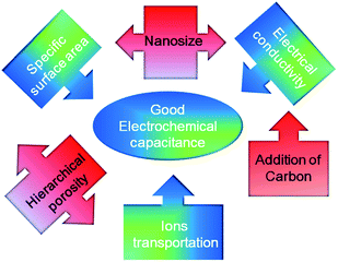 Dependence of the electrochemical performance of ECs upon the microstructure of the electroactive materials.