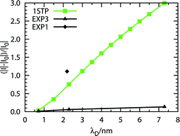
            λD dependence of the signal change (|I|–|I0|) over the base signal |I0| when streptavidin binds to the biotinylated standard wire. The experimental curve (EXP3) is from available data as deduced from Fig. 2b of ref. 27. The single experimental point (EXP1) is deduced from Fig. 3a of ref. 26.