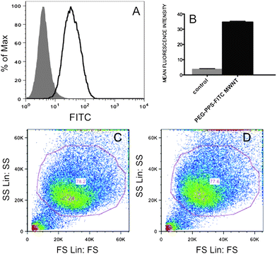 (A) Flow cytometric analysis of untreated Hela cells (gray solid histogram) and of Hela cells treated with PEG–PPS–FITC coated MWNT (black line histogram). (B) Mean fluorescence intensity of PEG–PPS–FITC coated MWNT treated cells calculated from flow cytometry histograms (n = 4). (C) Size scattering versus forward scattering of the main cell population of untreated and (D) treated sample respectively (n = 4).
