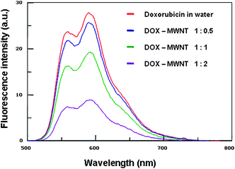 Fluorescence intensity of PEG44PPS20 coated MWNTs/DOX complexes at different weight ratios. The final concentration of DOX was 10 µg mL−1. The MWNT final concentration was gradually increased (5, 10, 20 µg mL−1).