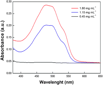 
          UV-vis spectra of filtered samples prepared by using different amounts of block copolymer: 0.45 mg mL−1 (black line), 1.15 mg mL−1 (blue line) and 1.80 mg mL−1 (red line) in PBS buffered solutions. The sample containing the lowest concentration of PEG44PPS20 (0.45 mg mL−1) does not evidence any DOX absorbance in agreement with a high adsorption of DOX onto MWNT sidewalls.