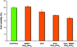 
          Cell viability of MDA-MB-435 cells after 24 h incubation. Four experiments were performed in each case. Final concentrations: DOX 600 nM, MWNT 0.65 µg mL−1, PEG44PPS20 0.065 µg mL−1. DOX: MWNT weight ratio = 1 : 2. One-way analysis of variance (ANOVA), followed by Bonferroni's multiple comparison test, showed that the datum obtained for PEG44PPS20 coated MWNT/DOX is statistically different with respect to the ones obtained for the free DOX (p ≤ 0.05) or the PEG44PPS20/DOX (p ≤ 0.1).