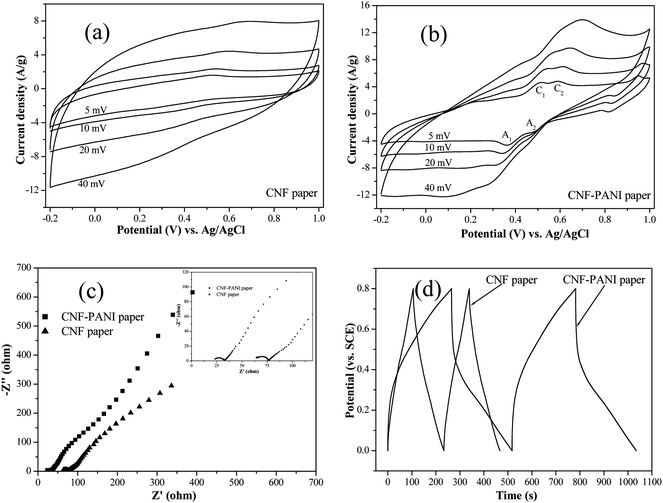 Electrochemical properties of the CNF paper and the CNF–PANI composite paper. (a and b) CV curves recorded from 5 to 40 mV s−1 in 1 M H2SO4 solution. (c) Nyquist plots recorded from 10 kHz to 10 mHz with an AC amplitude of 5 mV. Inset is the enlarged plots of the high-frequency region. (d) Galvanostatic charge/discharge curves at 2 A g−1.