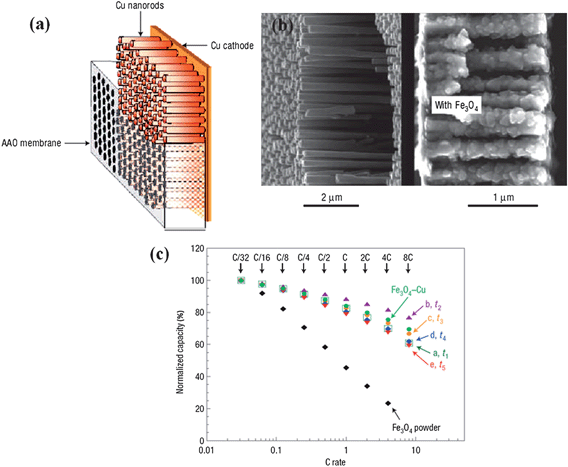 (a) Diagram of the nanostructured current collector expected to be obtained at the end of the electrolysis, before and after removal of the AAO membrane. (b) Cross-sectional views of Cu-nanostructured current collector before (left) and after (right) Fe3O4 deposits. (c) Rate capability plots for Fe3O4 deposits on Cu nanostructured electrodes. Adapted by permission from Macmillan Publishers Ltd: Nat. Mater., ref. 34 © 2006.