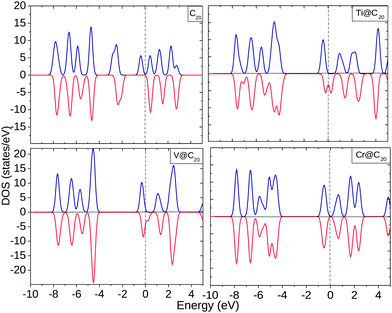 Electronic density of states (EDOS) for C20, Ti@C20, V@C20, and Cr@C20. The dotted line shows the position of the Fermi level (Ef).