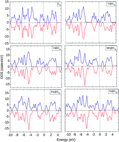 EDOS for C28, Ti@C28, V@C28, Mn@C28, Fe@C28, and Ni@C28. The dotted line shows the position of Ef.