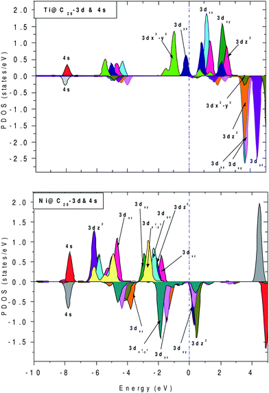 Projected density of states (PDOS) for Ti@C28 and Ni@C28 with their 4s and 3d contributions. The dotted line shows the position of Ef.
