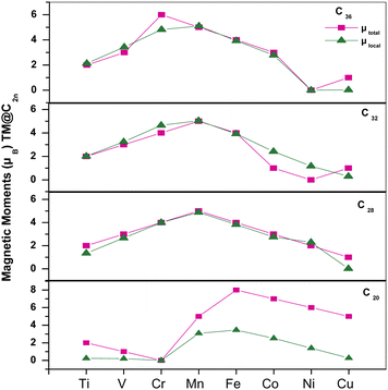 Total magnetic moments and local MMs at the TM site with respect to the 3d TMs for all fullerenes, i.e.C20, C28, C32 and C36.