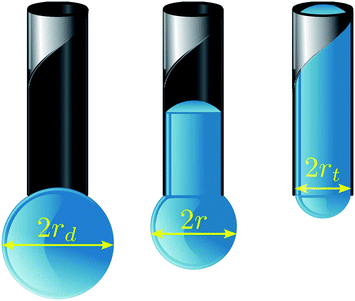 Our model geometry for droplet absorption by a capillary of inner radius rt. The droplet consists of a meniscus and protrusion, both modelled as spherical caps of radius r, connected by a cylindrical column of height h. Note that r is bounded by rt < r < rd, and it is related to h through the constant volume constraint.