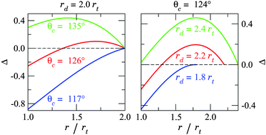 Dimensionless surface energy (△) as a function of protrusion radius (r), evaluated for various droplet sizes (rd) and wetting angles (θc). The lowest energy state is either that of complete encapsulation (r = rt) or full withdrawal (r = rd), whilst all the intermediate states (rt < r < rd) are unstable. Absorption is energetically favoured to withdrawal when Δ(r)|r = rt < 0, which can be satisfied even if θc > 90°. An energy barrier appears for rd > −rt/cosθc, which can hinder capillary uptake even if complete encapsulation is preferred.