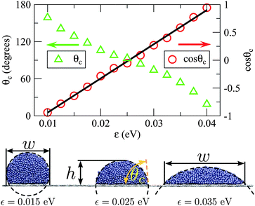 A demonstration of how ε affects the geometry of molten Ag droplets on graphene. The contact angle (θc) was determined from h and w using the geometry of spherical caps. We find that cosθc varies roughly linearly with ε between 0.01 eV and 0.04 eV. From the linear fit we infer that ε ≤ 0.009 eV and ε ≥ 0.042 eV lead to extreme non-wetting (θc = 180°) and complete wetting (θc = 0°) respectively.