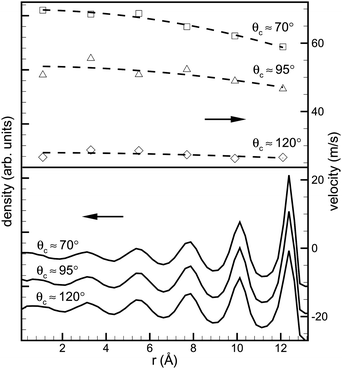 Averaged velocity (top) and density (bottom) profiles of the encapsulated liquid metal column during the uptake. The density profiles (in arbitrary units) indicate ordering of the fluid near the walls of the CNT. This corresponds to the well-defined concentric radial layers of palladium atoms, and the separation between these layers is around 2.2Å. The velocity profile was calculated by averaging the atomic velocities in each radial layer and the fits are of the form Ax2 + B, which allows extraction of the slip length b (reproduced from ref. 21).