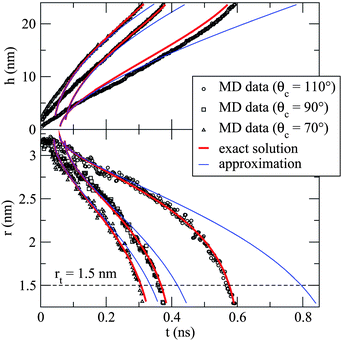 Plots of h(t) (top panel) and r(t) (bottom panel) comparing our solution to Marmur's approximation16 and to our MD simulations for three contact angles. The timescale ts has been fitted to the r(t) data but not the h(t). Our solution (7) is in much better agreement with MD simulations, particularly in the final stages of uptake. (Adapted from ref. 21).