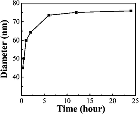 Size-time variation curve of the formation process of 75 nm Fe3O4@SiO2 core-shell NPs, indicating that the reaction was almost saturated after 12 h.
