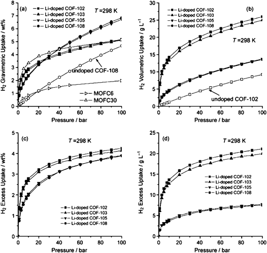 H2 adsorption isotherms for Li-doped COFs at T = 298 K. (a) Total gravimetric isotherms. The H2 isotherms for MOF-C6 and MOF-C30 are also presented for comparison.34 (b) Total volumetric isotherms. (c) Excess gravimetric isotherms. (d) Excess volumetric isotherms (taken from ref. 82).