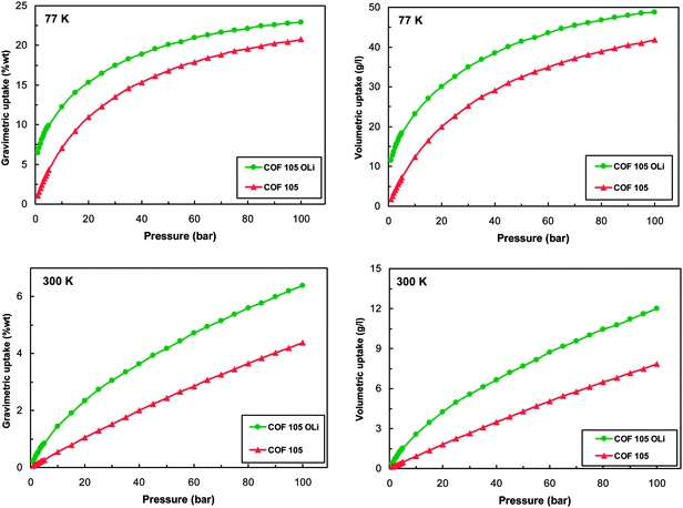 Gravimetric and volumetric isotherms of hydrogen adsorption at 77 and 300 K for original and OLi group modified COF-105.
