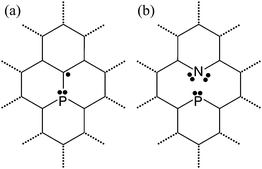 Schematic representation of the bonding environment of the P and PN doped carbon nanotubes. The phosphorus doped case is similar to the doped fullerene shown in ref. 27. The PN doped case is characterized by the charge transfer from P to N and the highly polarized PN bond.