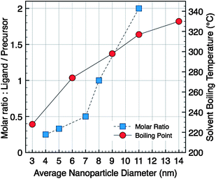Evolution of the average particles diameter versus molar ratio (ligand/precursor) in di-n-octyl ether as solvent (square) or versussolvent boiling temperature (circle).