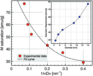 Saturation magnetization evolution as a function of nanocrystal diameters at 5 K.