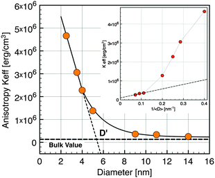 Effective anisotropy versusnanocrystal diameter. (Inset) Keffvs. inverse diameter. Horizontal dashed line exhibits the value for the bulk magnetite.