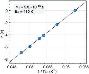 Arrhenius plot of the relaxation time τversus the peak temperatures Tω for NCs of 5 nm.