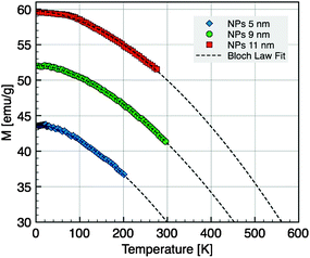 Magnetization versus temperature for NC diameters of 5 nm, 9 nm and 11 nm taken at H = 30 kOe. The dashed line is the fit according to the Bloch law.
