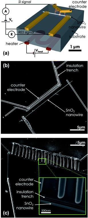 (a) Schematics of a surface ionization gas sensor. An individual SnO2 nanowire is electrically contacted directly opposite to a counter electrode. Resistive measurements (RES) are performed between the two electrodes making contact with the nanowire, whereas surface ion (SI) experiments are carried out between the nanowire and the counter electrode. The working temperature of the device was controlled by means of an external heater. (b) A scanning electron microscopy (SEM) image of a surface ionization gas sensor fabricated with FIB lithography. (c) A comb-shaped counter electrode was also made to maximize the electrical field E between it and the SnO2 nanowire. Inset: magnified SEM view of the sub-micrometre counter electrode–nanowire gap. A trench was milled in between to avoid uncontrolled leakage current contributions.