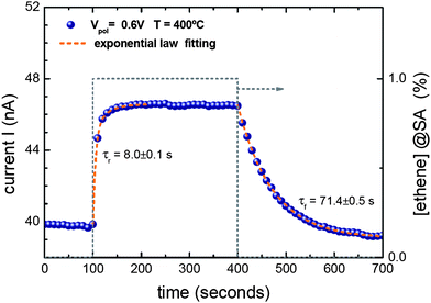 Positive surface ion (SI) emission response of the device shown in Fig. 1b towards 1% of ethene diluted in synthetic air (SA) at 400 °C. The bias voltage between the counter electrode and the nanowire was kept constant at Vc = 0.6 V. A completely reversible variation of the output current is observed after removing the target gas. The characteristic time constants of the pulse were strongly influenced by the filling/emptying dynamics of the test chamber and therefore did not represent intrinsic dynamic properties of the nanowire device.