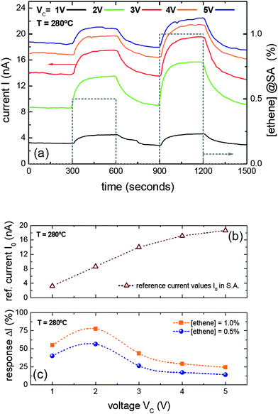 For the device shown in Fig. 1c, (a) positive surface ion (SI) emission response towards two different concentrations of ethene (0.5% and 1%) diluted in synthetic air (SA) at an operation temperature of 280 °C was observed at different Vc. (b) Reference current I0 as a function of Vc. I0 scales with Vc, reaching saturation above Vc = 3 V. (c) Response ΔI to ethene as a function of Vc. A maximum is found at Vc = 2 V.
