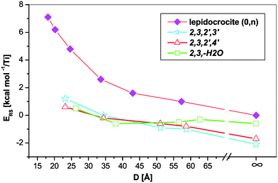 Relative strain energies of different trititanate and lepidocrocite nanotubes. The infinity symbol marks the flat slab values.