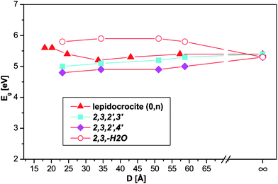 Band gap of the nanotubes plotted against the tube diameter. The infinity symbol marks the flat slab values.