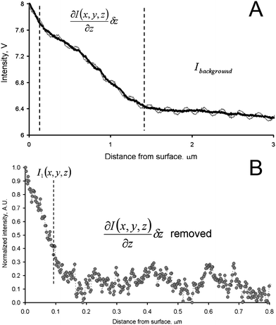 (A) Intensity vs. distance curve, obtained with a gold coated AFM tip simultaneously during acquisition of a force–displacement curve on glass (the force data are not shown in this figure). The point where the tip contacted the substrate could be unambiguously identified from the force–displacement data. (B) Intensity vs. distance curve corrected for the effect of background and interference (for details see text).