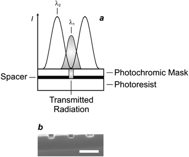 (a) The illumination of a photoresist through a photochromic mask and an ultrathin spacer, consisting of a poly(methyl methacrylate) film doped with 3 and a poly(vinyl alcohol) layer respectively, with two standing waves at 325 (λ1) and 633 nm (λ2) results in the patterning of lines with nanoscaled width and separation. (b) The scanning electron micrograph (scale bar = 350 nm) recorded after developing the exposed substrate reveals lines with a width of 80 nm and a period of 350 nm (reproduced from ref. 25e with permission).