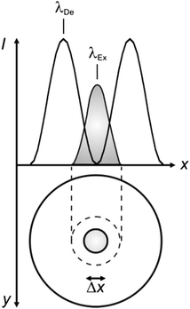 The superimposition of an Airy disk and doughnut-shaped pattern at the excitation (λEx) and depletion (λDe) wavelengths respectively of a chromophore confines the excited-state distribution within the doughnut hole.