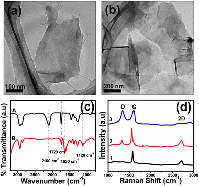 
            TEM images of (a) CTAB stabilized and (b) AUA functionalized graphene sheets. (c) FTIR and (d) Raman spectra of the AUA functionalized graphene sheets.